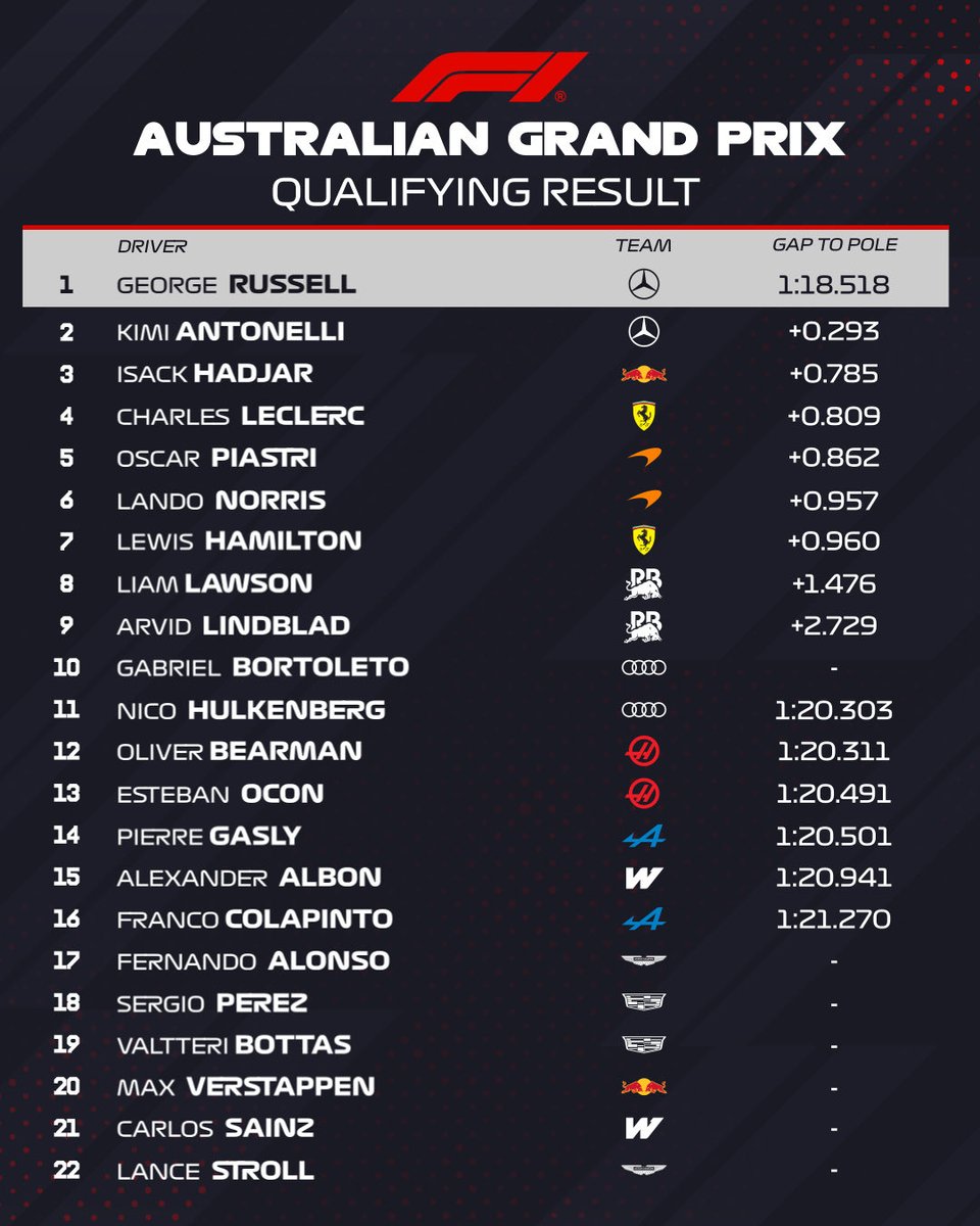 🏁🏎️ <a href="/GeorgeRussell63/">George Russell</a> asegura la POLE para el Gran Premio de Australia en la <a href="/F1/">Formula 1</a>  en un Mercedes 1-2! 👏

Aquí está la clasificación completa de Quali

#AustralianGP #F1 #AusGP