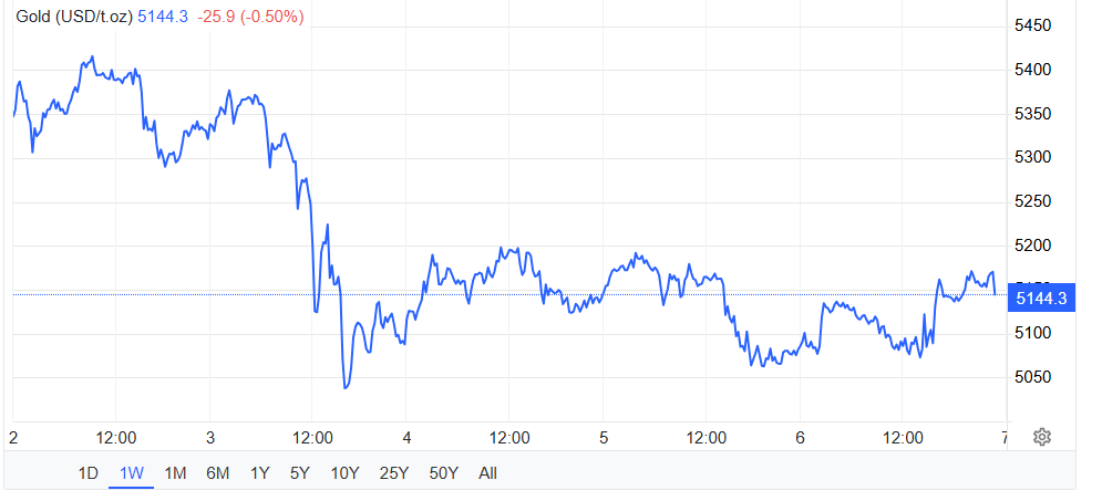 Největší odliv peněz ze zlata za dekádu způsobil pokles ceny jen o necelé 4% z 5350 na 5150. Bearish i bullish zpráva v jednom.
