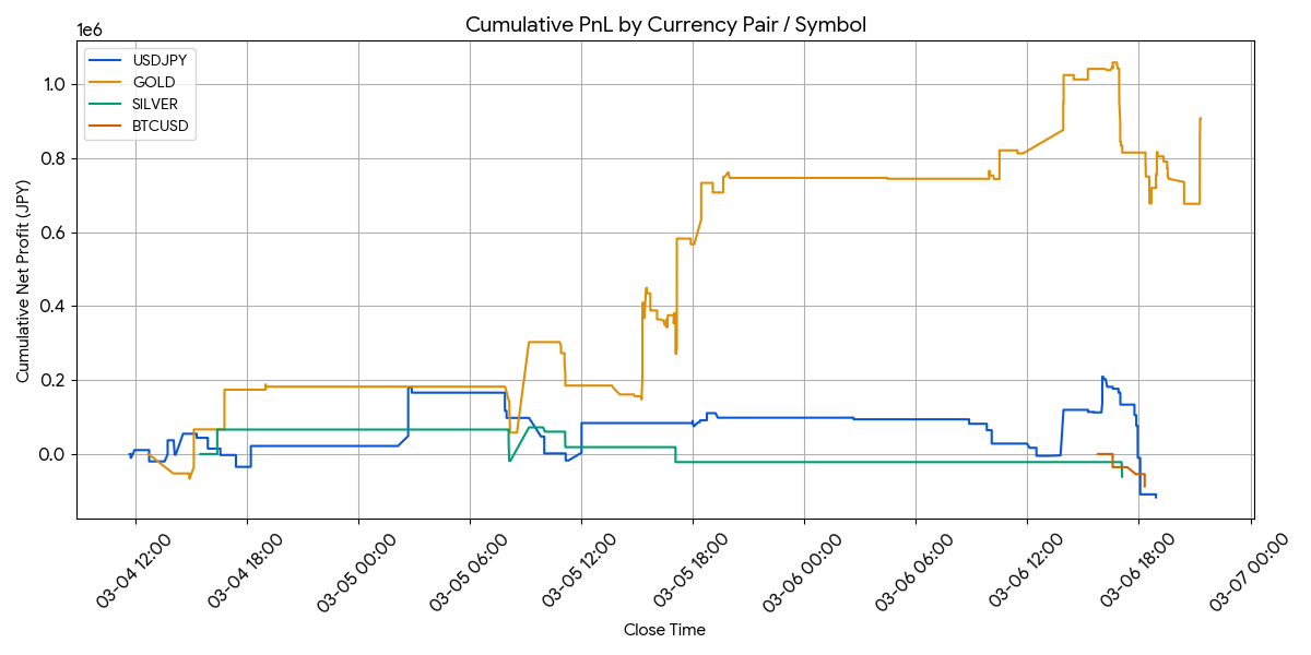 今週のトレード振り返り

MT5のトレード履歴をXMLレポートを出力して
AIに丸投げ

やっぱり利益の大半がゴールドの取引
ドル円はPF1切ってる

AIにはゴールド意外はしない方がいいって言われた

来週はドル円のLOTを落として
最近スキャ相場だから
チョイスキャでやってみる