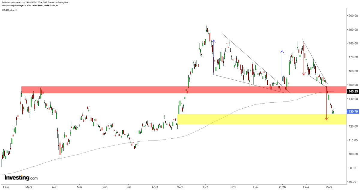 ArteR_Trading's tweet image. $BABA #ALIBABA 

Si tu as vu le Tweet en RT 🔁, tu as pris 21 % en ligne droite et tu as éviter de te finir en moins-value de -10 % ! ✅

On est -26 % plus bas que ma sortie suite à l'apparition d'un "bébé abandonné".

Souviens toi : ... "quoiqu'il arrive aujourd'hui, je ne