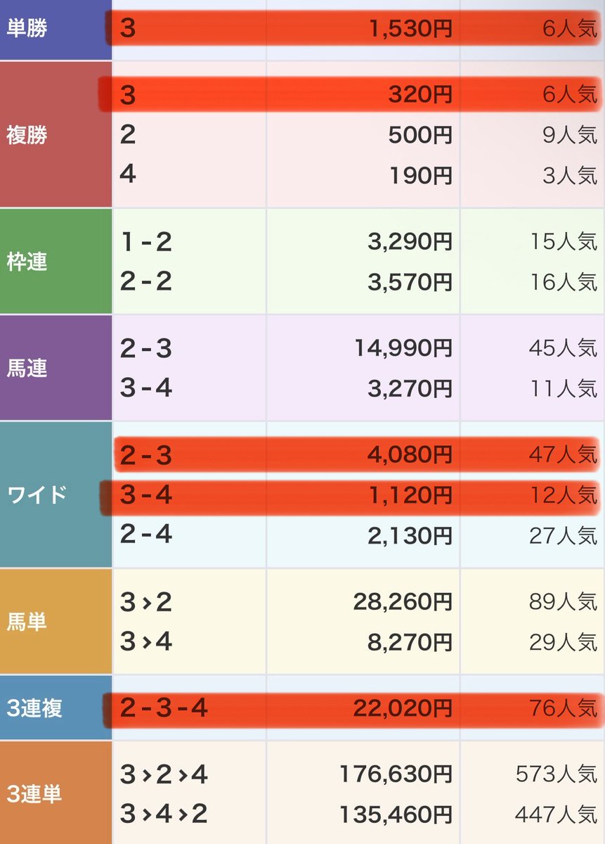 【馬券録】ハンチョウ tweet media