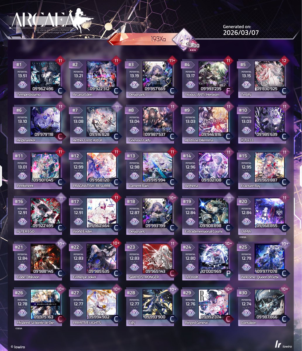 193_Xa's tweet photo. #arcaea
Testify BYD EX！！！！
三星達成！！！！！！！！
ここまで来れるとは思ってなかった https://t.co/Mxt8sb8U2X