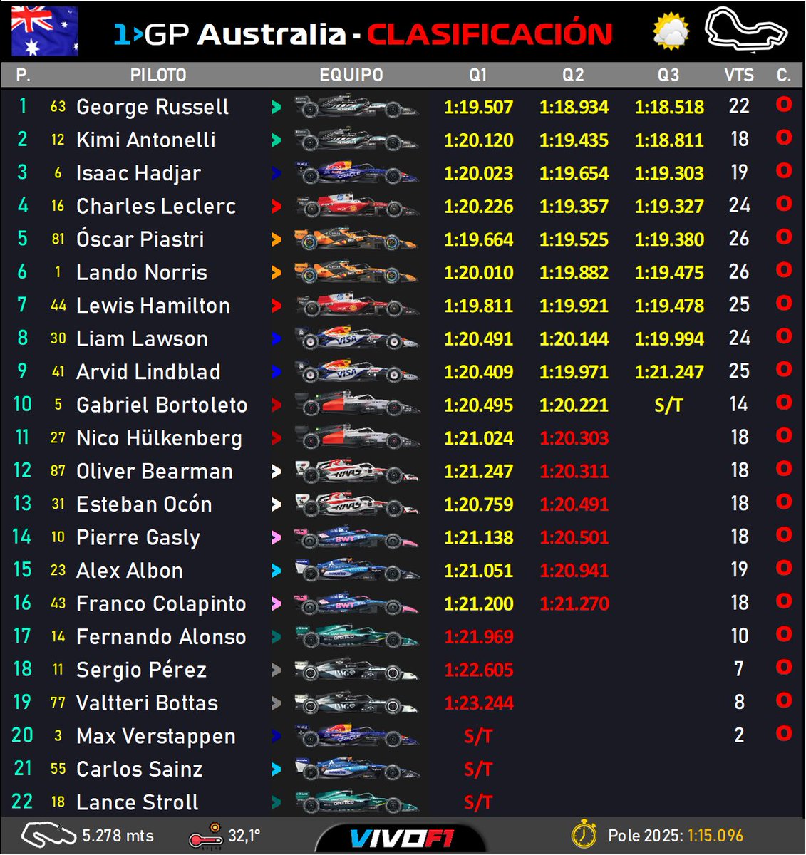 #F1 🇦🇺 #AusGP ⏱️ Clasifica 🏁 

Tiempos Finales

Volvió el "Party Mode" de Mercedes! 

#Russell y #Antonelli confirman que son los autos a batir y dominan con clara ventaja sobre sus rivales! 

La 8va Pole para el ingles

#Hadjar sorprende y en su debut con Red Bull saldrá 3ro!