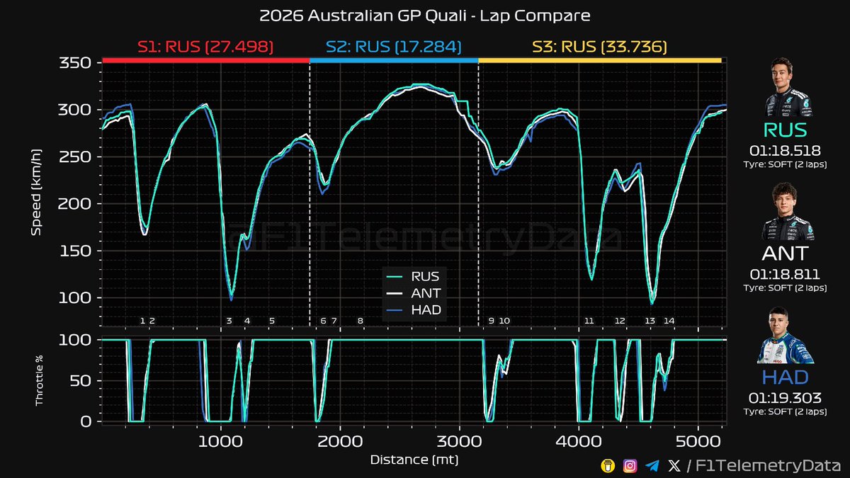 F1 Telemetry Data tweet media