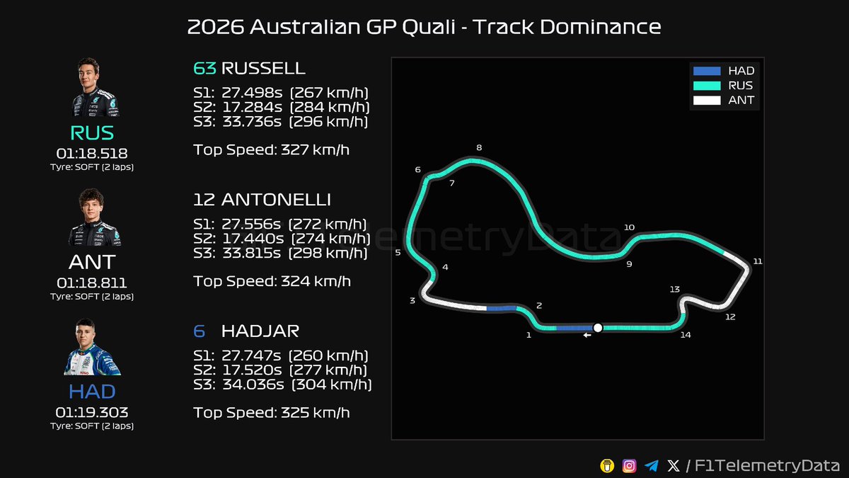 F1 Telemetry Data tweet media