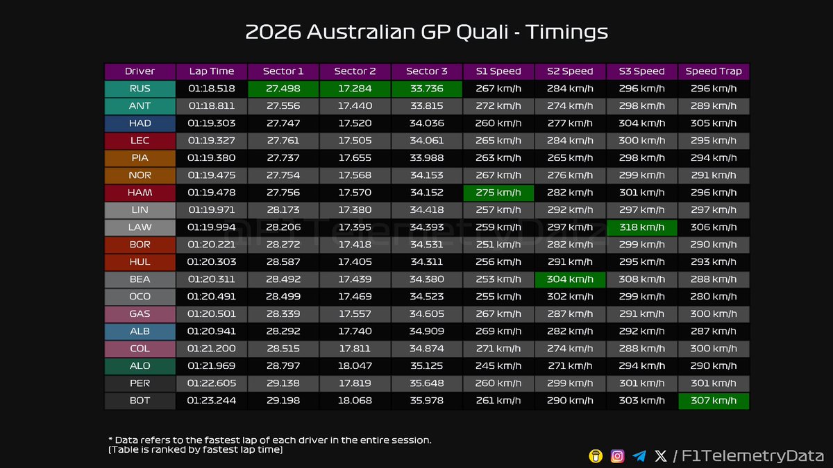 F1 Telemetry Data tweet media