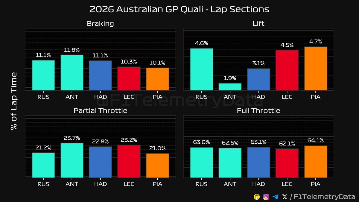 F1 Telemetry Data tweet media
