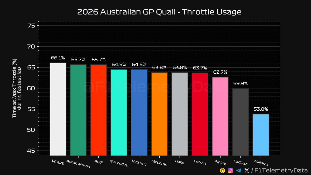 F1 Telemetry Data tweet media
