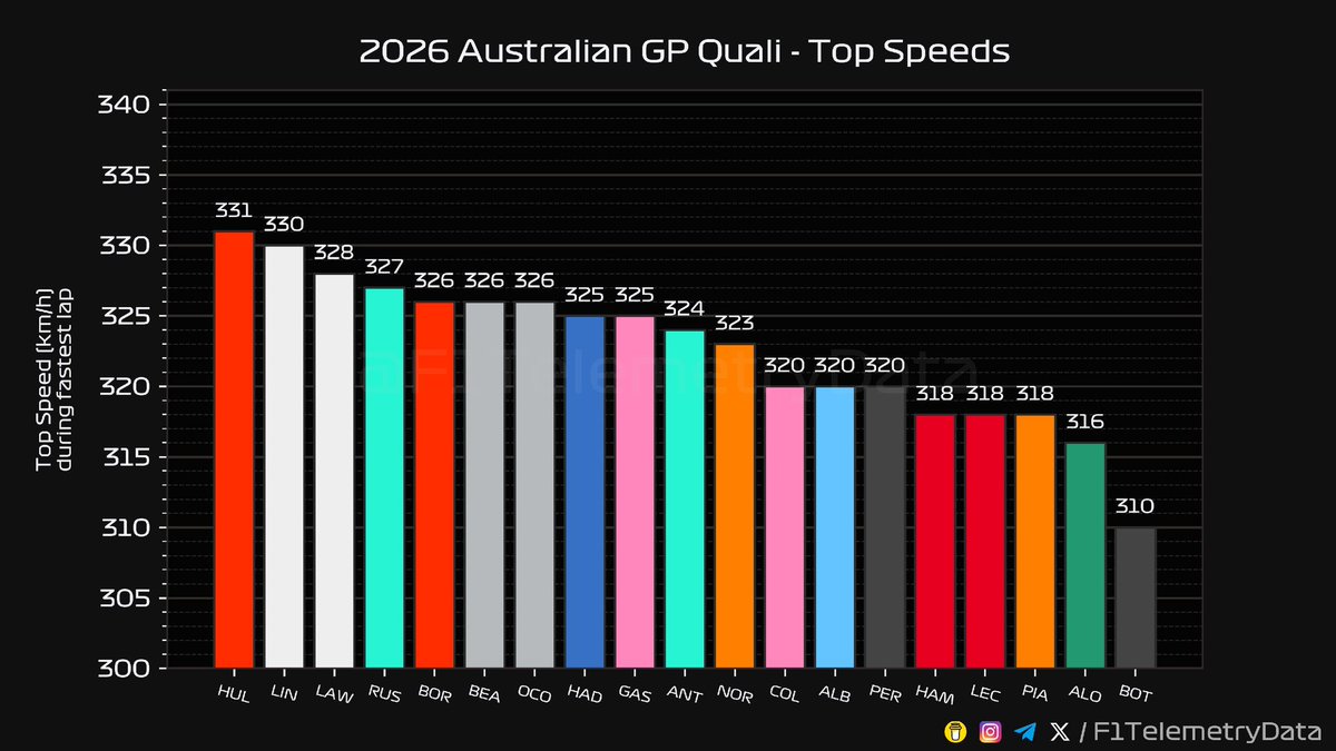 F1 Telemetry Data tweet media