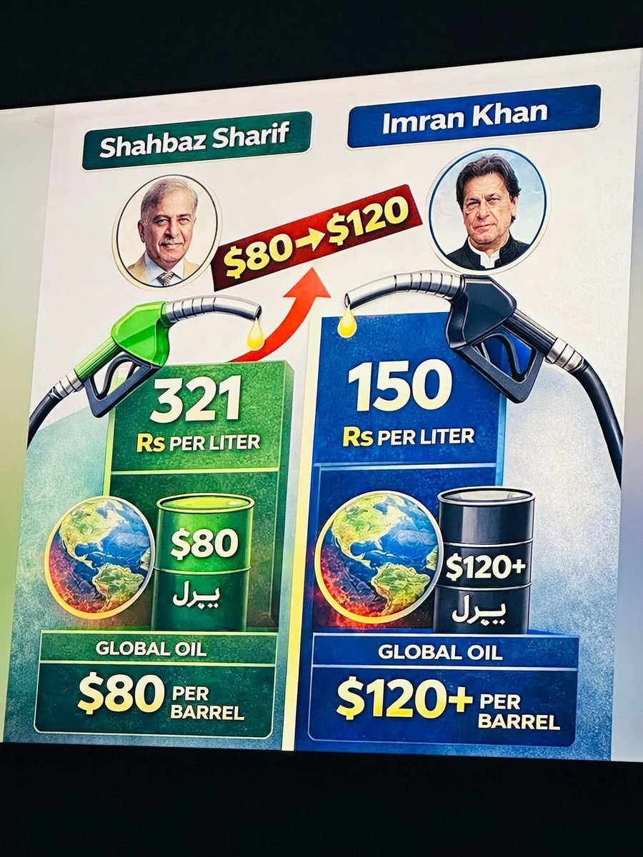 کورونا کے زمانے میں جب عالمی منڈی میں تیل تقریباً 120 ڈالر فی بیرل تھا تو پاکستان میں پٹرول تقریباً 150 روپے فی لیٹر مل رہا تھا
آج جب عالمی منڈی میں تیل تقریباً 80 ڈالر فی بیرل کے قریب ہے تو پاکستان میں پٹرول کی قیمت 322 روپے ہے

پاکستانیوں سے کچھ نہیں کہوں گابس اتنا یاد رکھیں: