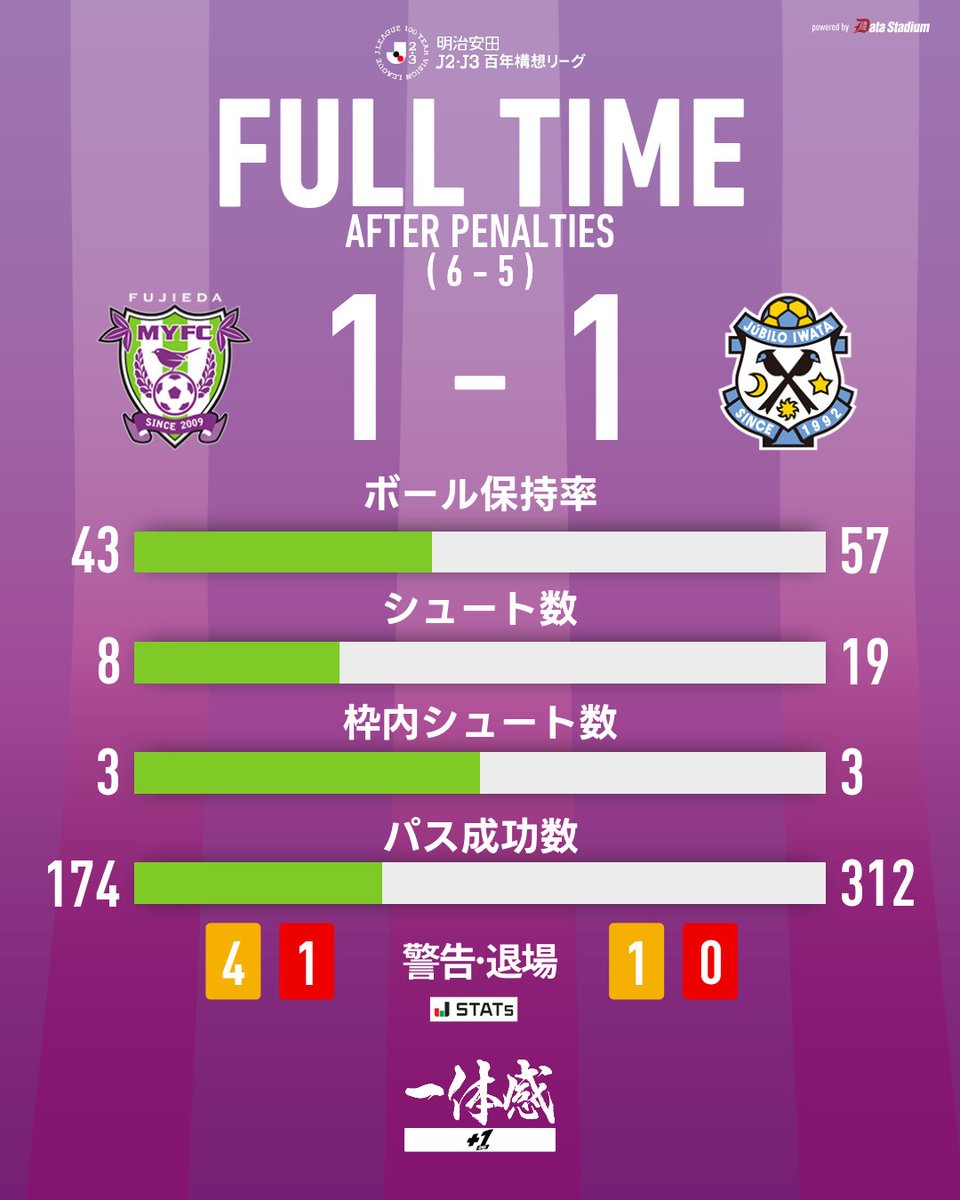 fujiedamyfc_pr's tweet photo. 【3/7 #ジュビロ磐田 戦��
👑 |島田掛川信用金庫DAY

PK戦終了 
藤枝MYFC 1-1 (PK 6-5) ジュビロ磐田
26' 失点
38' #三木仁太

応援ありがとうございました📣

#藤枝MYFC
#2026藤枝vs磐田
#Jリーグ https://t.co/ahkTmffooN
