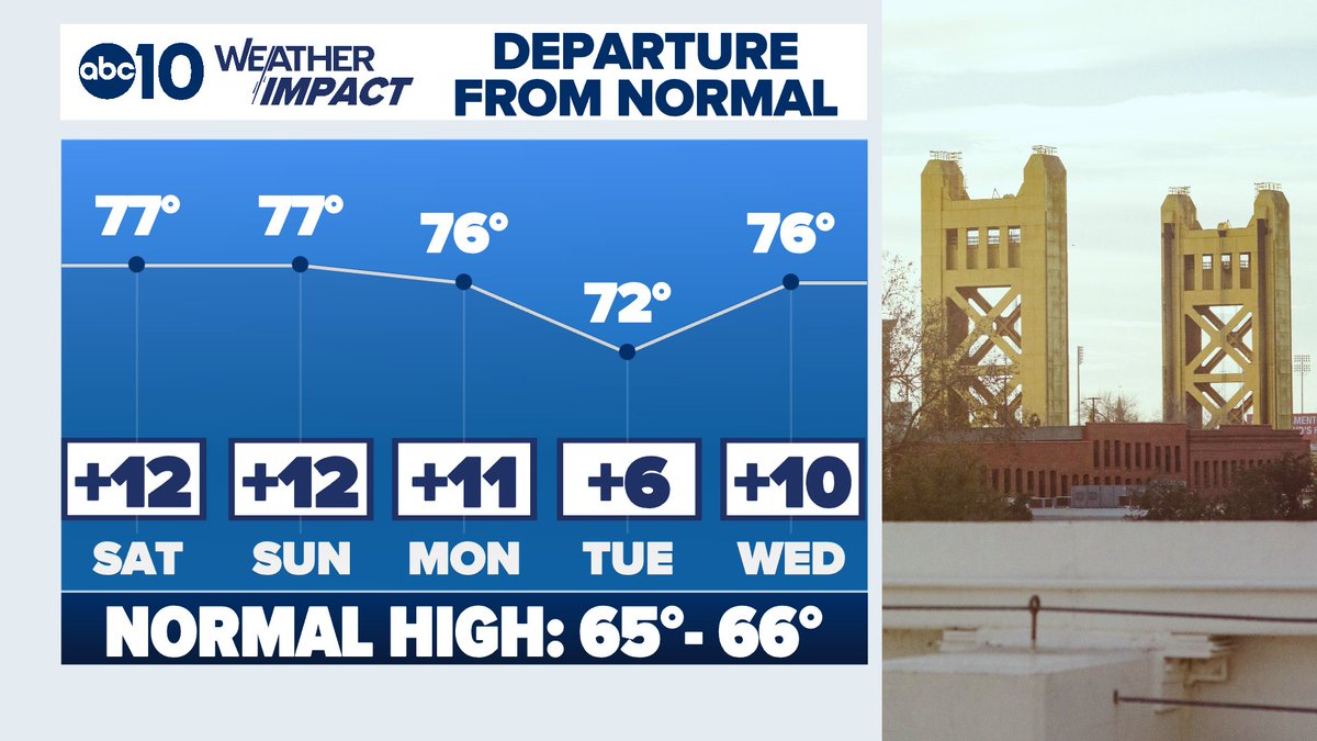Northern California is all in on spring! Plenty of sunshine, dry weather ahead, and temperatures well above normal! Between 10 and 15 degrees warmer than normal across the valley. 📈

#CAwx <a href="/ABC10/">ABC10</a>
