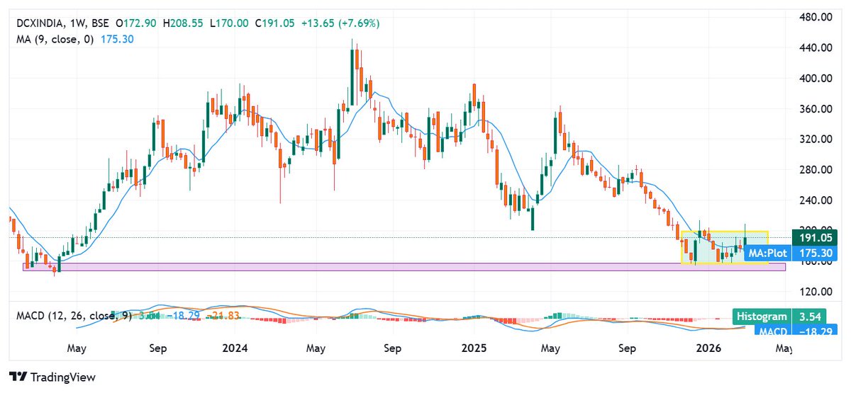 BaijuBears's tweet photo. #DCXSYSTEM

Current Price: 191
BUY at current level+ More bullish above 202
Stop Loss: 155 on Daily 
Target: 240/290++

1. Three Years Chart reversal
2. Mult time reversal from bottom level 155-60
3. Darvax Box Breakout above 200
4. PiVot Buy signal on Chart
5. Short Term Trade. 

#breakoutstock #stocktobuy #stocktowatch #dcxsystem