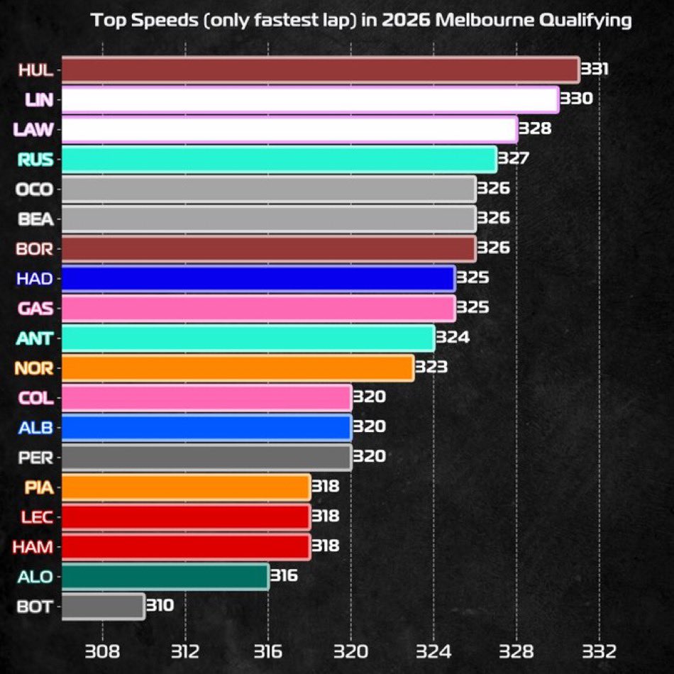 Les vitesses de pointes sur le dernier tour de Q3 :

Nico : 331 🚀
Gabi : 326 🚀

#AusGP #F1 🇦🇺