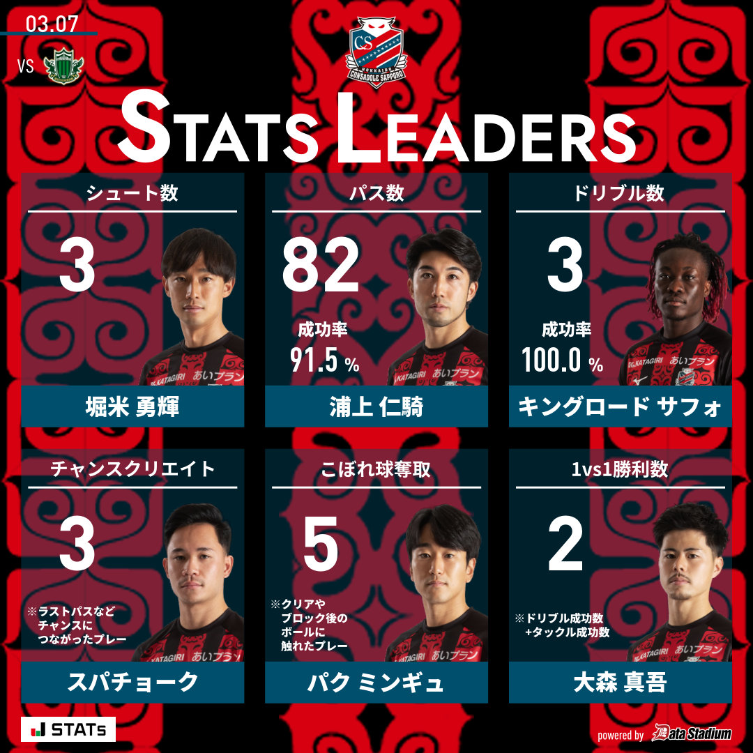 consaofficial's tweet photo. 👑本日のスタッツリーダー

シュート数: #堀米勇輝
パス数: #浦上仁騎
ドリブル数: #キングロードサフォ
チャンスクリエイト: #スパチョーク
こぼれ球奪取: #パクミンギュ
1vs1勝利数: #大森真吾

#consadole #コンサドーレ https://t.co/GYIL1Yyzd0