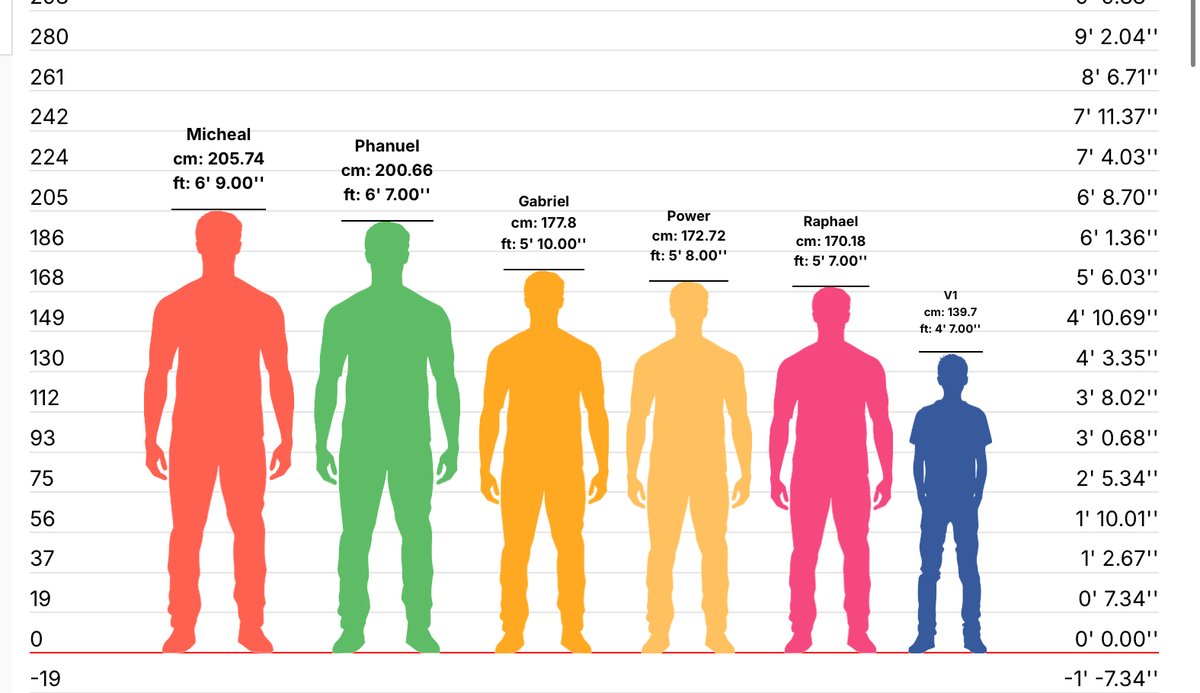 Kitt_Punk144's tweet photo. Been really curious on how tall they are. So I made my own lil headcanon height chart????

I know I’m definitely gonna incorrect as we don’t really have Canon Heights that I know of?

if we do let me know! 
#ultrakill #ultrakillfraud https://t.co/VNkyxUySaK