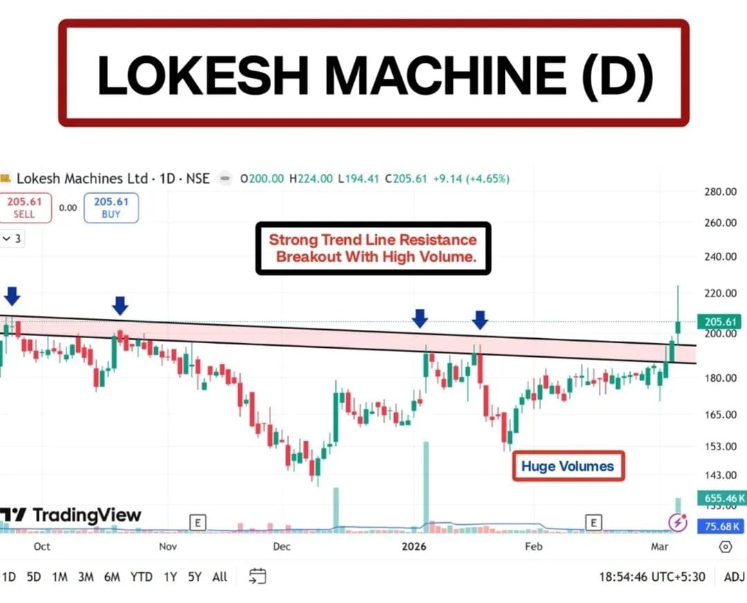 TCymatics's tweet photo. LOKESH MACHINE
#LOKESHMACHINE
DAILY
#BREAKOUTSTOCKS
CMP: 205.60
Stock BREAKING OUT to DEMAND zone 🥳
Telegram: https://t.co/ePDZtdZMTP
#StocksInFocus #StockMarket #stocks #Nifty #GIFTNIFTY #stockmarkets https://t.co/745KOcIWfZ