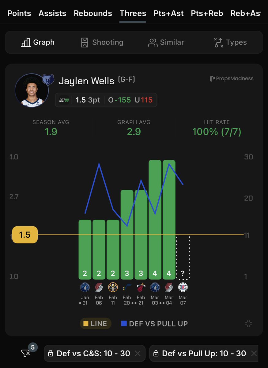 RedHottLocks's tweet image. Mar 7th || NBA Pick Of The Day 🏀

0.8u - Jaylen #Wells o1.5 3PM + SGA 20+ Points (-130, B365)

• Over in 35/60 this season.
• Over in 1/3 vs the #Clippers this season, but this is all about the matchup.
• We’re attacking Wells’ usage here, as well as the #Grizzlies’ injuries.