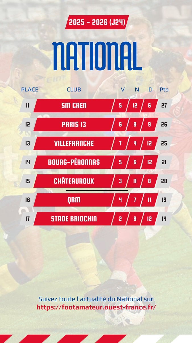 Le classement du #NationalFFF après la J24 

🔺Le DFCO prend la tête malgré son nul à Concarneau
🔺 Sochaux grand gagnant de la soirée sans jouer ?
🔻 Le FBBP01 fait la bonne opé du bas de classement, le Stade Briochin la mauvaise

C'est serré en haut comme en bas mais à voir la