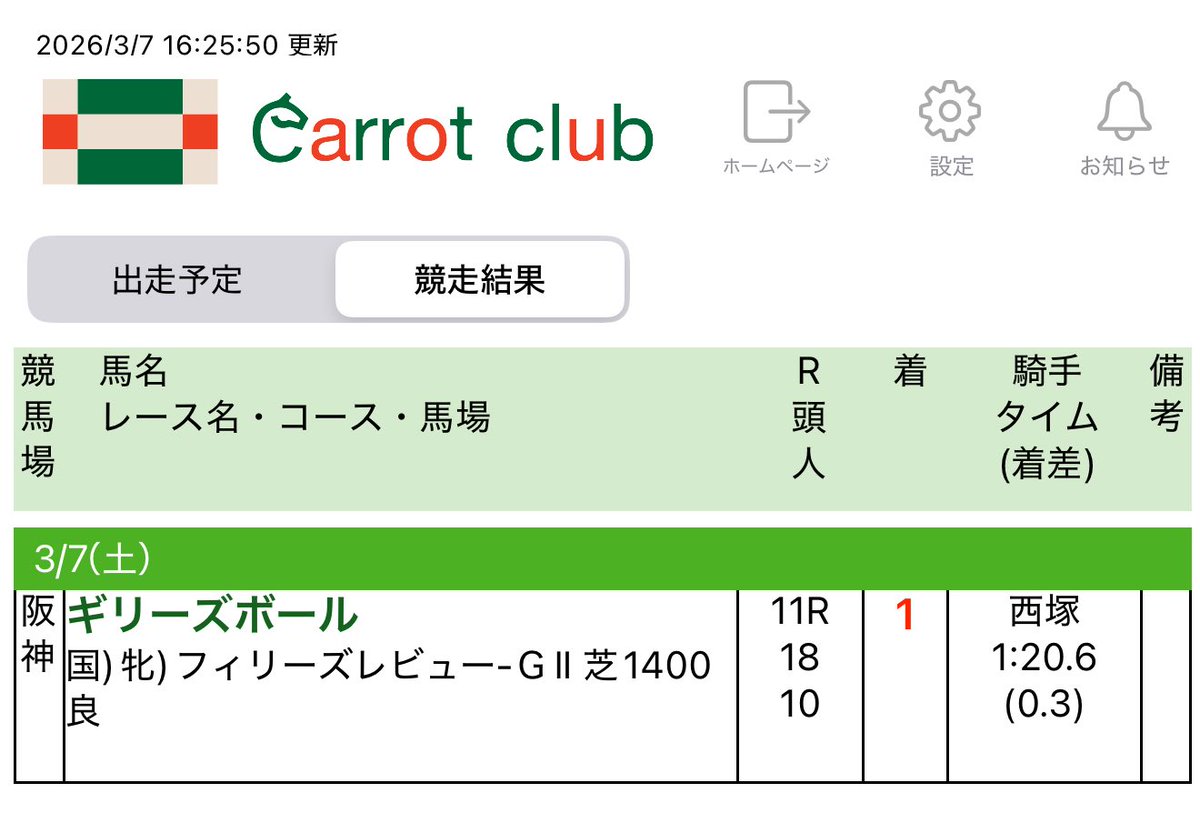 _ytphoto's tweet photo. 出資馬ギリーズボールがフィリーズレビュー勝ってくれました！
キャロでは重賞初勝利！嬉しい！ https://t.co/pwXXKc1ooQ