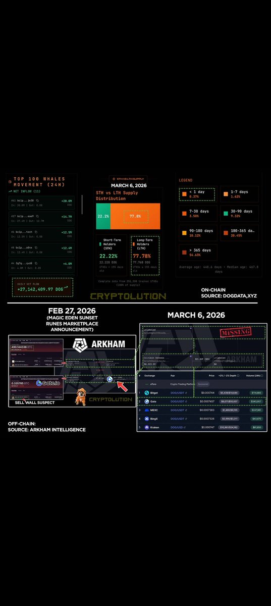 gate is manipulating the $dog price, with 2 years doing it they only manage to collect 2% of $dog supplies with 2b $dog, when bull market comes this suppresion will stop and pop up violently, onchain data reveals no $dog armies are selling, dont give your $dog to gate