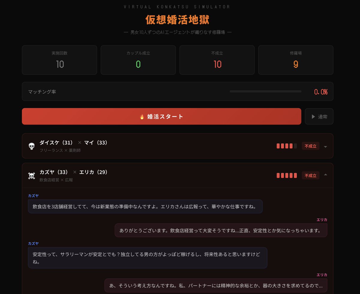 高望みする女性が悪いと考える男性設定のAIエージェントと、良い男がいないと嘆く女性設定のAIエージェント10人ずつで構成した仮想婚活市場をつくってカップルが成立するかを観察してるのだけど、あまりにも地獄すぎて1日中見ていても全く飽きない。