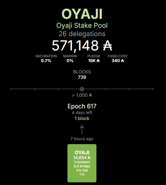 🇯🇵【OYAJI】
委任者の皆様いつも有難うございます!!
昨日エポックは617へと移行しました▶️
今回は1個割り当てがあり、今朝無事に生成出来ました👍

プール運営は金銭的にも厳しい状況ですが、分散化のためにも継続していきますので、引き続きよろしくお願いします🙇

#暗号資産 ＃カルダノ #ADA