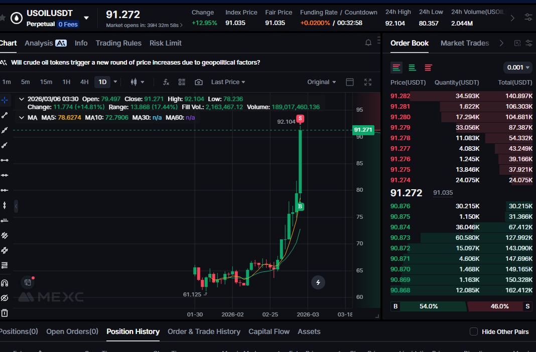 elhamteh_eth's tweet image. Happy weekend gmoooornin fam!

USOILUSDT jumped from mid70s to 92 in one vertical beast candle! 
Insane volume + clean breakout

Geopolitics turning oil into a trader's playground next pullback = dip buy heaven!

Who's long?

#USOIL #OilPump #CryptoFutures