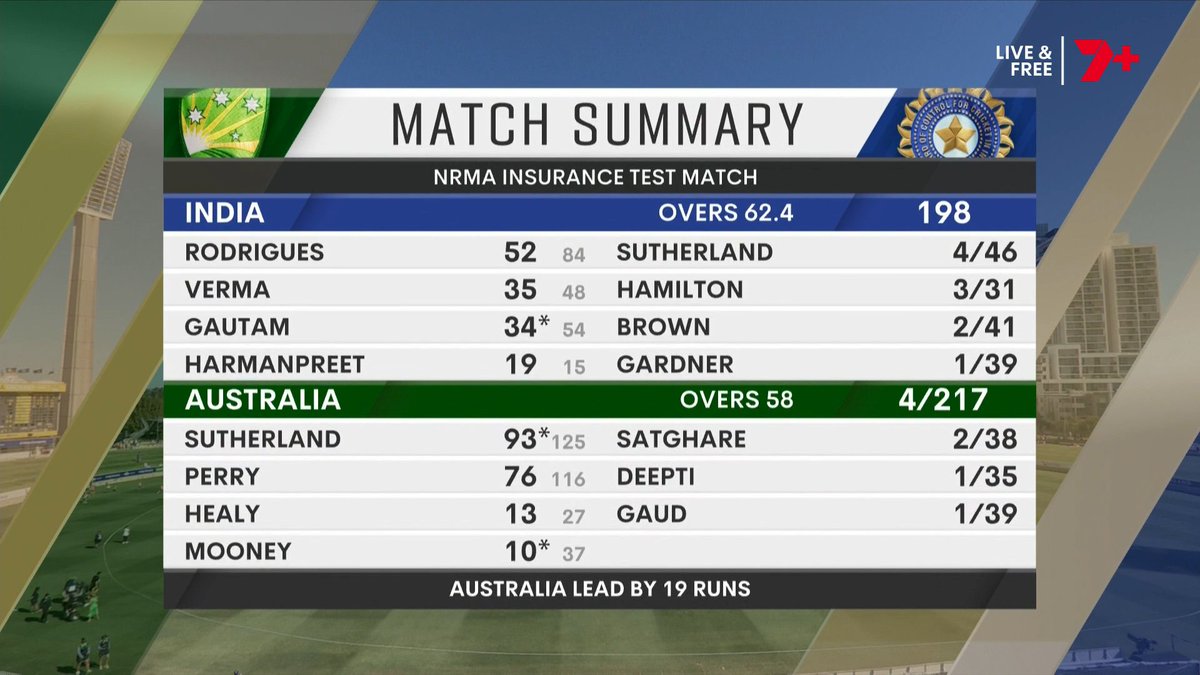 TheSonuJaat's tweet photo. Tea on Day 2⃣ 🫖

Deepti Sharma with an important wicket in that session 👌

Annabel Sutherland  on 93* 👀

Australia lead by 19 with six first innings wickets still in hand.

Proceedings will resume shortly! 
#INDvAUS  #AnnabelSutherland #PerthTest #Test #Iran #AUSvIND https://t.co/cM7b3ljtAE