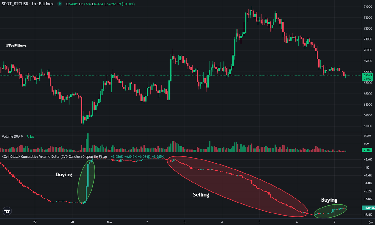 Bitfinex whales have started buying $BTC again.

They bought heavily around the $63,000 level and then started selling Bitcoin once the price broke above $70,000.

Now, they are accumulating again, and maybe another rally could follow next.