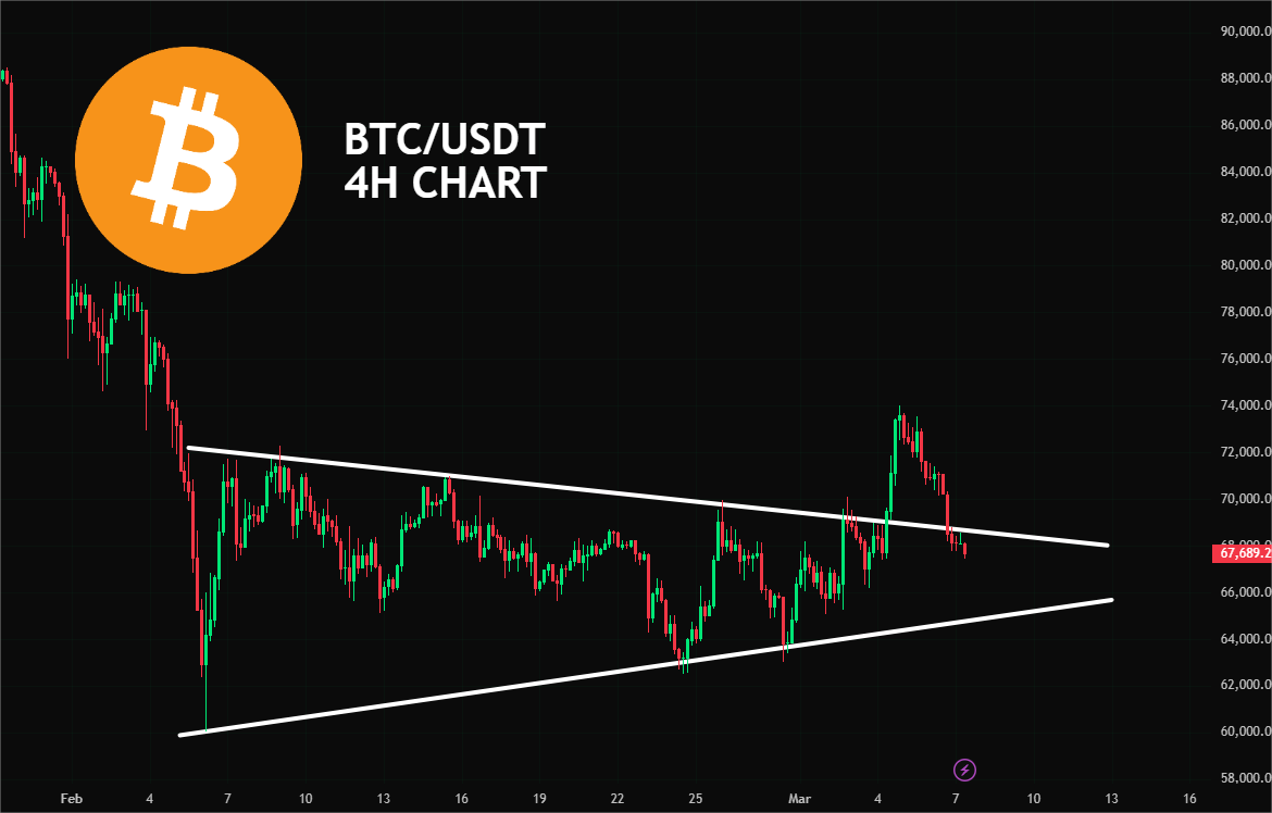 cryptojack's tweet photo. THE NEXT SUPPORT FOR #BTC IS THE LOWER PART OF THE TRIANGLE. https://t.co/kI9I8UNdH3