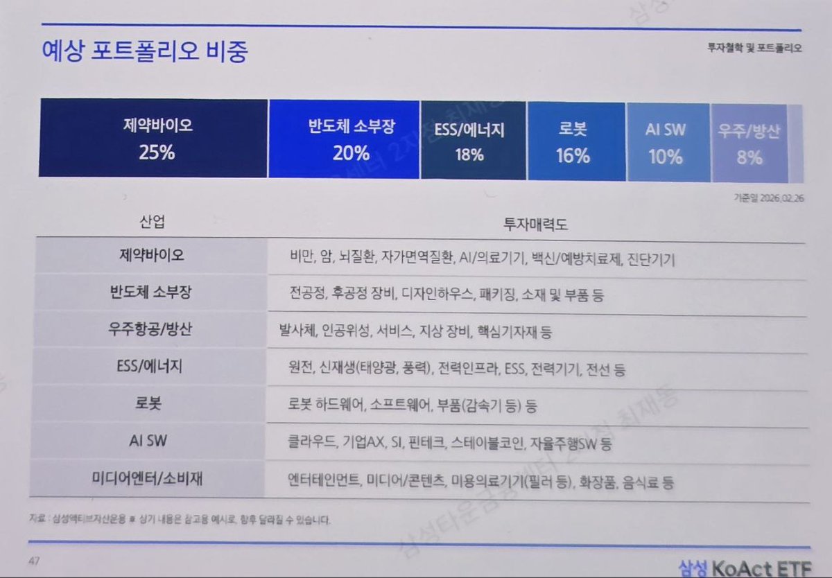 Liberty0918's tweet photo. 다음 주에 나올 코스닥 액티브 ETF
내용을 보아하니 금요일에 구독자 컨텐츠로 분석해드린 종목 포함될 거 같네.
시장만 좀 얌전하기를😶‍🌫️

Koact 코스닥액티브ETF 예상포트폴리오 비중 제약바이오 25%, 반도체소부장20%,ESS/에너지 18%,로봇16%, AI SW 10%,우주방산8%

 출처 : 텔레 채널 스트래들 투자전략