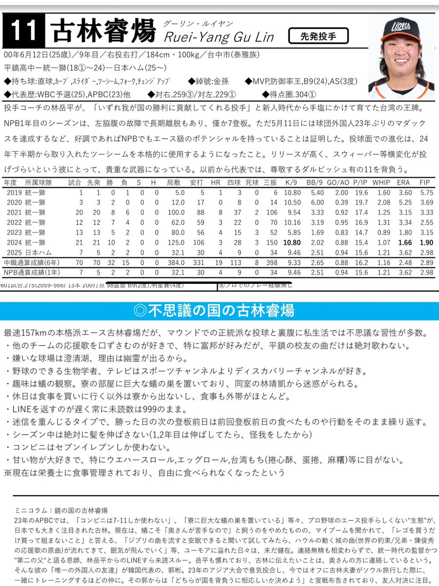 bsla_32's tweet image. 明日の台湾の先発は恐らく#古林睿煬 
これまで一番想いを込めて書いてきた投手なので、
きっと勝ってくれると祈ってます。
予想されるのは親友、郭彬との投げ合い。必見ですね。
#lovefighters #台灣