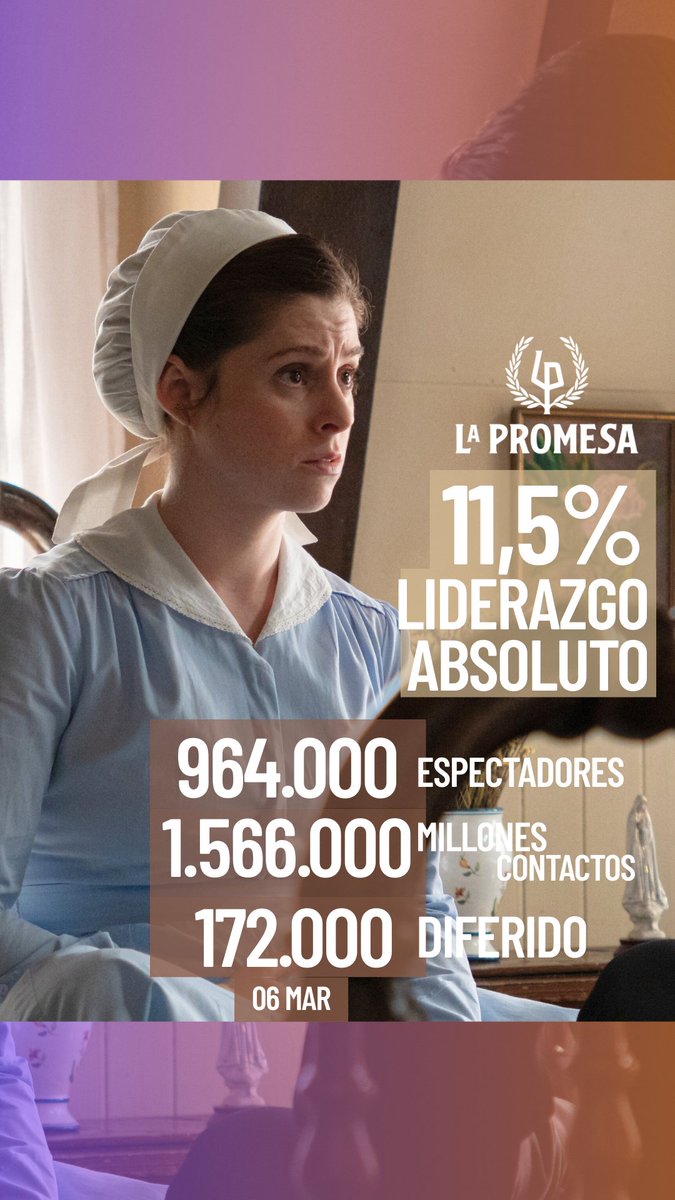 ¡Buenos días!

🏆#LaPromesa cierra la semana como LÍDER ABSOLUTO al lograr 1.566.000 espectadores únicos, 964.000 espectadores de media y el 11,5% de cuota de pantalla. 

💥También LIDERA en el total del día en DIFERIDO sobre todas las ofertas al sumar 172.000 espectadores.