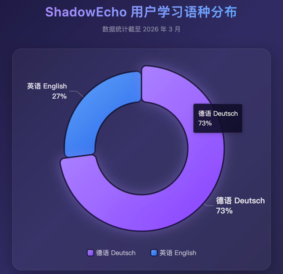 最近统计了一下 ShadowEcho 的用户学习语种：

德语：73%
英语：27%

这个结果其实挺反直觉

原本以为英语用户会占绝大多数，但现实是 德语学习者更活跃

我后来总结了几个可能的原因：

1️⃣ 非英语学习资源更稀缺
英语有大量APP、课程和教材，但德语学习者更多依赖 YouTube、播客和真实语料

2️⃣