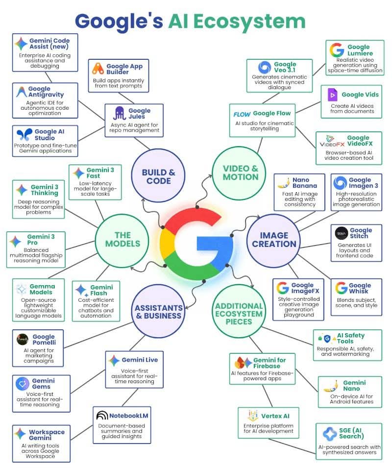 Google’s AI Ecosystem is not just tools. It’s a complete innovation ...