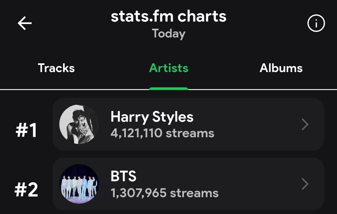 🎊 #BTS is at #2, STREAM GROUP SONGS MORE AND INCREASE FOR BTS!!!