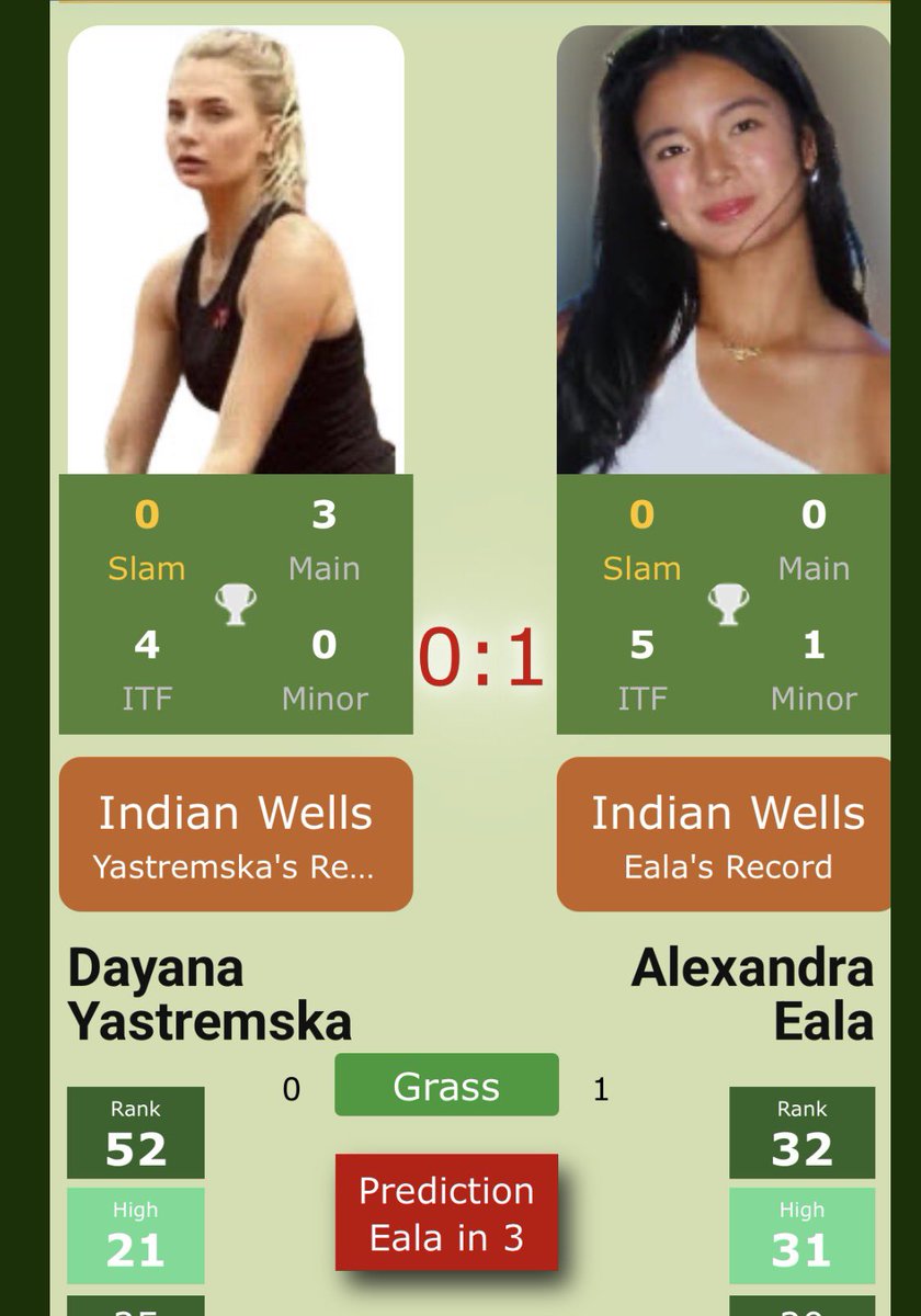 Tennis Tonic predicted Alex Eala over Dayana Yastremska in 3 at #IndianWells.

She wins a hard-fought epic 7-5, 4-6, 7-5 battle. Dayana has every reason to be proud of herself.