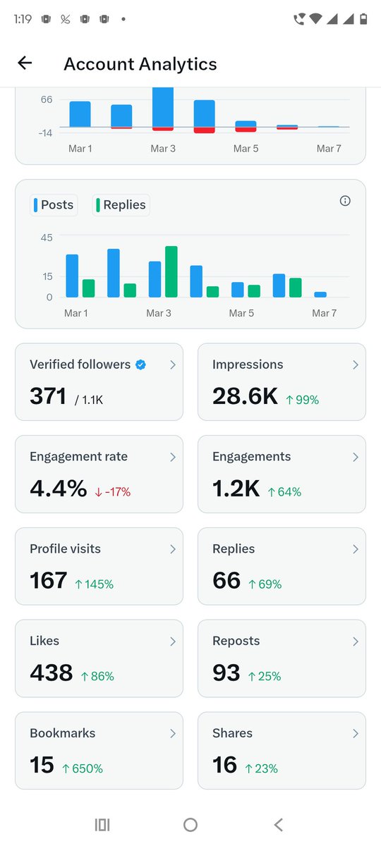 Indianyouth0504's tweet photo. ₹470 का Premium Subscription लेने के बाद भी ये हाल है 😭
Premium लिया था reach के लिए,
मिला सिर्फ “Seen by 8, 10, 12 ” 😐
X जी, कम से कम घंटे में 1M लोगों तक पहुंचा दो 🙏
नहीं तो ₹470 की बचत हो जाएगी अगली बार
@X @elonmusk #XPremium #helpcenter #support @grok