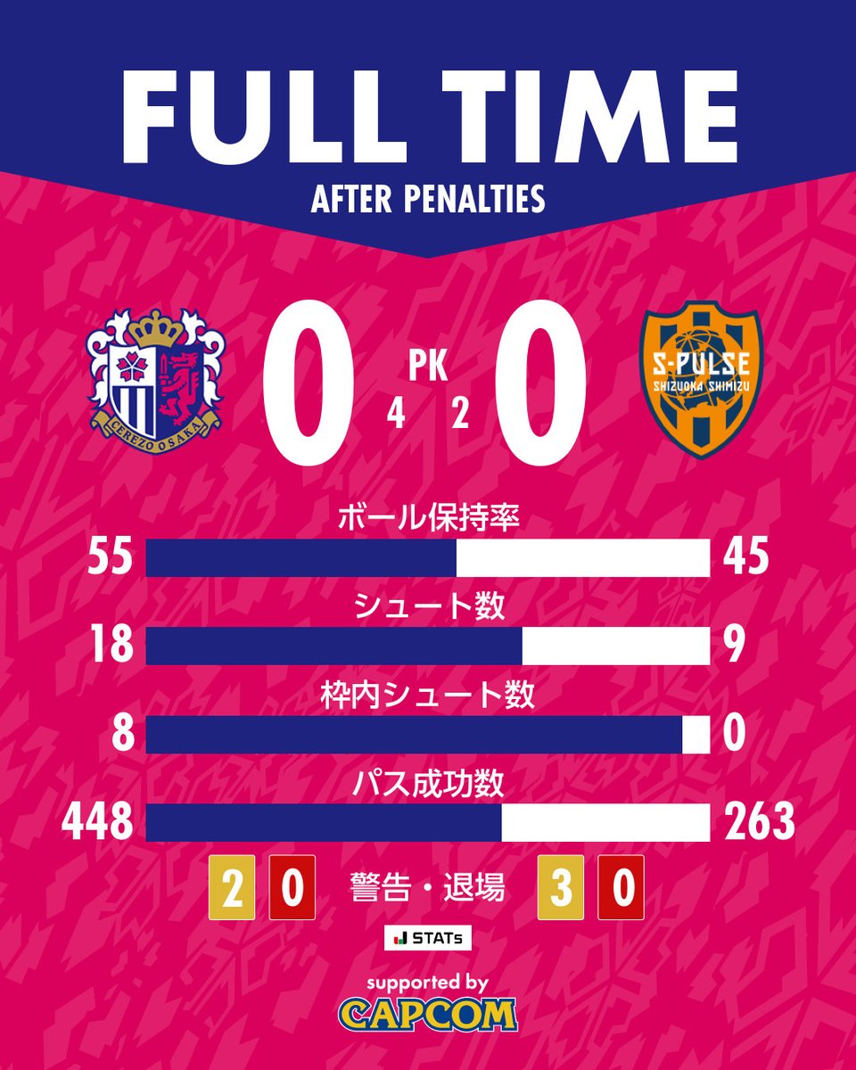 crz_official's tweet photo. 🌸PK戦終了🌸

🏆明治安田J1百年構想リーグ 第5節
#セレッソ大阪 0-0 (PK 4-2) 清水エスパルス

#明治安田サポーティングマッチ https://t.co/UoAT6k66LN