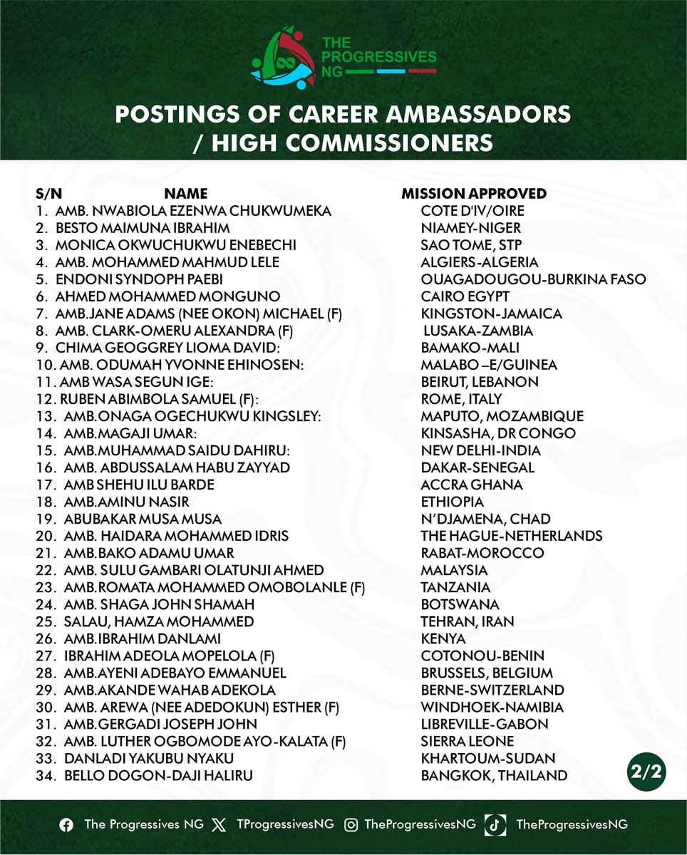 TProgressivesNG's tweet photo. President Tinubu Approves Posting of 65 Ambassadors

Following their confirmation by the Senate last December, President Bola Ahmed Tinubu has approved the posting of 31 career and 34 non-career ambassadors to various countries and the UN.

We wish them success in their new roles representing Nigeria.