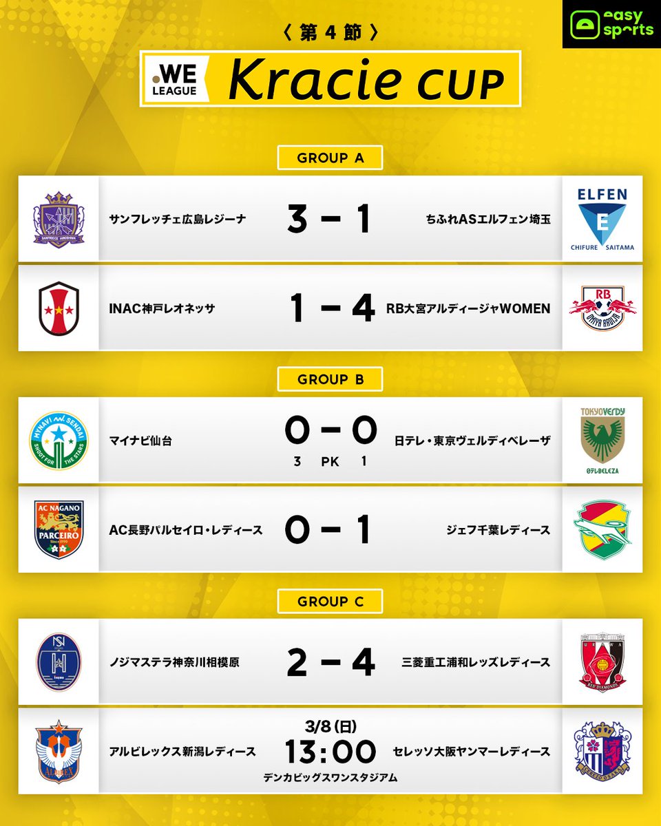 WE_League_JP's tweet photo. 今日の試合結果をチェック✅️
🏆2025/26 #WEリーグクラシエカップ グループステージ 第4節
詳細はこちら⏬️
https://t.co/jjLUfF3oYo
#クラシエカップ #女子サッカー https://t.co/vxR7xcSlRx