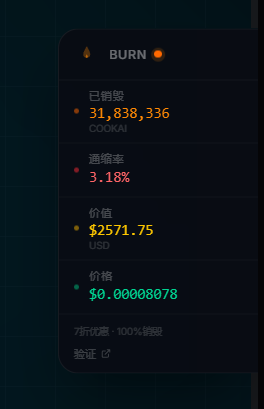 CookAi_ai's tweet photo. 刚销毁了 Dev 持有的 3.2% 代币,全部进黑洞,永久锁死。
没有套利。没有解锁。直接烧。
$COOKAI 的供应量刚刚又少了一截。持有者的筹码,今天又重了一点。
https://t.co/CvJNFVGt1N https://t.co/5rhwh8OdZ6