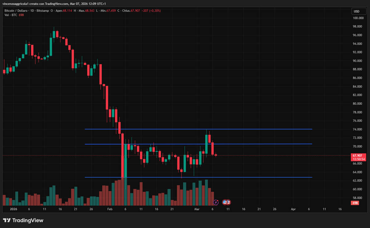 Aggricola_'s tweet photo. BTC complice l'escalation USA-Iran non ha tenuto il livello chiave menzionato, ovvero 70400$.

Vi è comunque la presenza di minimi ascendeti, ma per ora BTC sembra destinato a lateralizzare e consolidare il prezzo all'interno del canale 70400$/62700$.

Avremo più informazioni dopo la chiusare settimanale di BTC e del comparto criptovalutario, così da capire in che direzione si dirigerà il prezzo di Bitcoin, adattando di conseguenza la nostra strategia.

Non ci resta che attendere!

Buon weekend a tutti!

#Cryptomarketupdate #BTC #Analisi #PriceAction