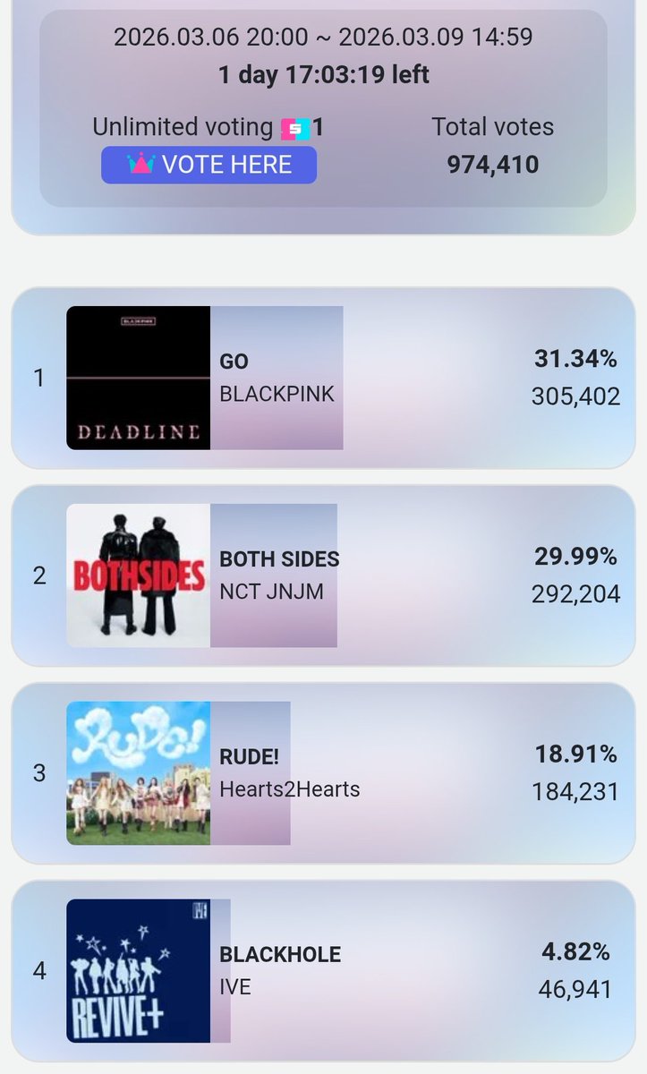 📊 Show Champion Pre-Vote

1. #BLACKPINK (+1)

Keep collecting BLINKS, you can use multiple accounts.

Vote: 
promo-web.idolchamp.com/app_proxy.html…
