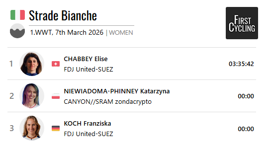 FirstCycling's tweet photo. .@e_chabbey @FDJ_SUEZ wins @StradeBianche #StradeBianche 

https://t.co/WHwtI6zzoL https://t.co/5HwsGioe8Y