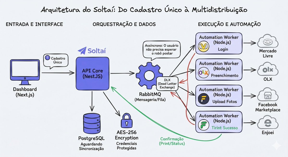 Soltaí: A arquitetura por trás da automação 🛠️

🔹𝐀𝐏𝐈 𝐂𝐨𝐫𝐞 𝐞𝐦 𝐍𝐞𝐬𝐭𝐉𝐒: O cérebro que valida os dados, gerencia estados e conversa com o banco.
🔹𝐌𝐞𝐧𝐬𝐚𝐠𝐞𝐫𝐢𝐚 𝐜𝐨𝐦 𝐑𝐚𝐛𝐛𝐢𝐭𝐌𝐐: O distribuidor de tarefas. Ele garante que cada anúncio seja processado de