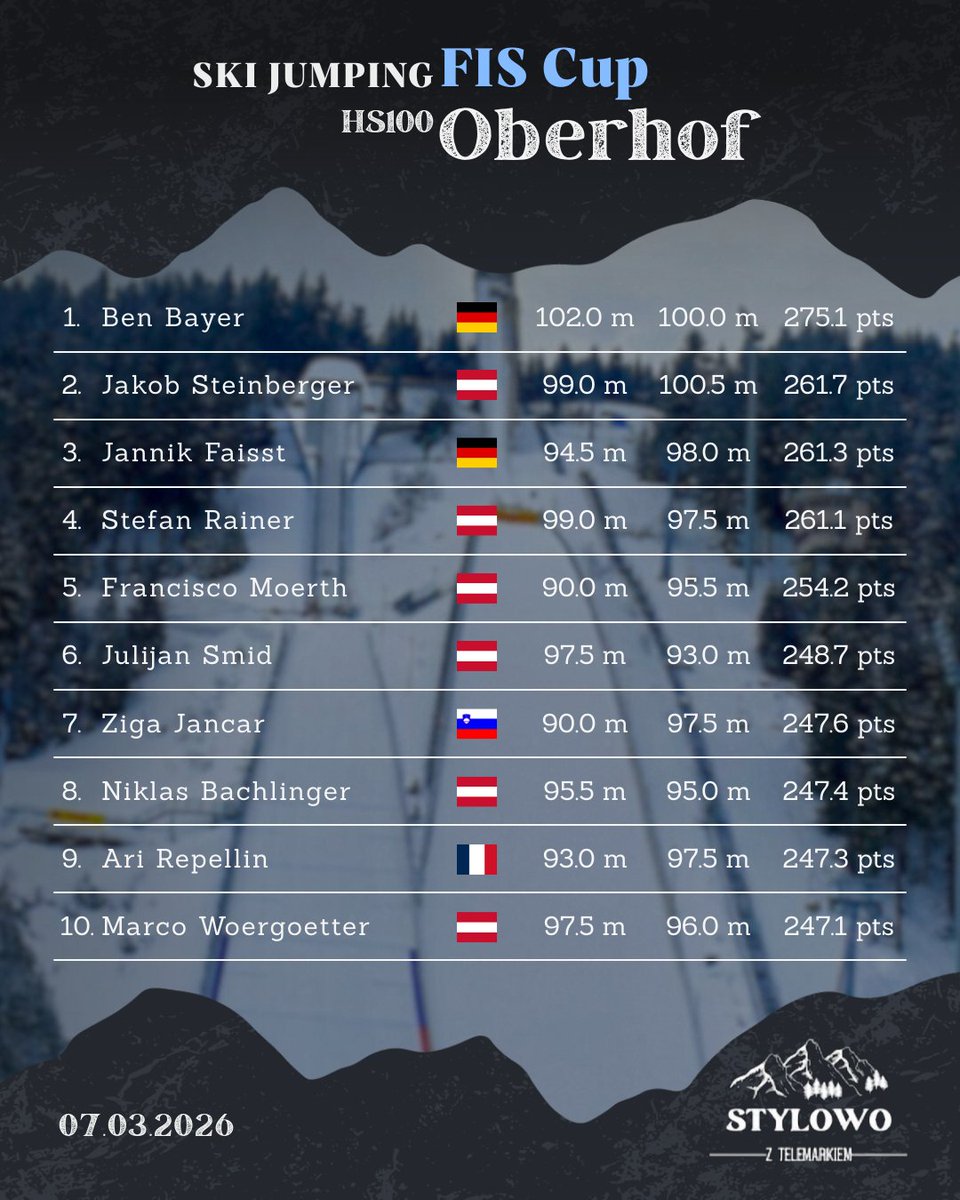 szt_redakcja's tweet photo. Przedstawiamy wyniki konkursu FIS Cup w #Oberhof 🇩🇪
📸: Nick Schönfeld
#skijumping #skijumpingfamily https://t.co/snRwwqiY6l