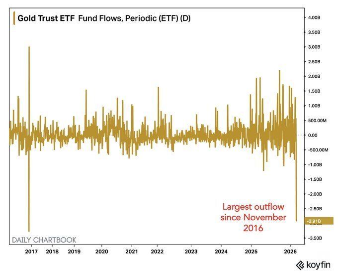 HumbleStudent's tweet image. 4 of 5 thoughts for the weekend
$GLD hasn't seen this level of panic outflows since 2016
#sentiment