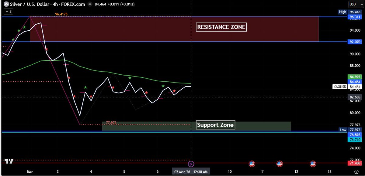 Deishma's tweet photo. Silver is quietly setting up for a big move.

Price is compressing between key levels:

🔴 92 Resistance
🟢 77 Support
Break either side and volatility could expand.

#Silver https://t.co/VnBxKcmOig